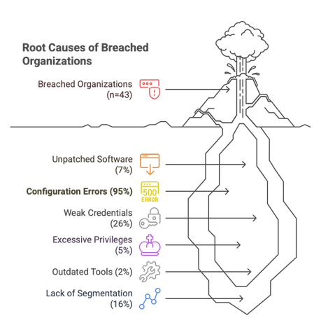 Figure 1 visual representation of past breaches and the leading root cause (Taken from S. Kably, 2021)